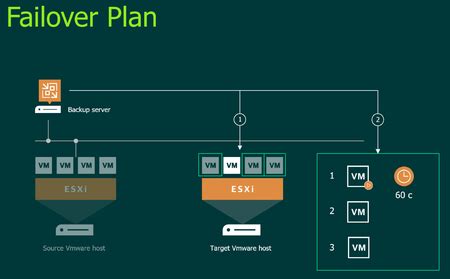 veeam replication failover test|Veeam Replica Failover and Failback functionality.